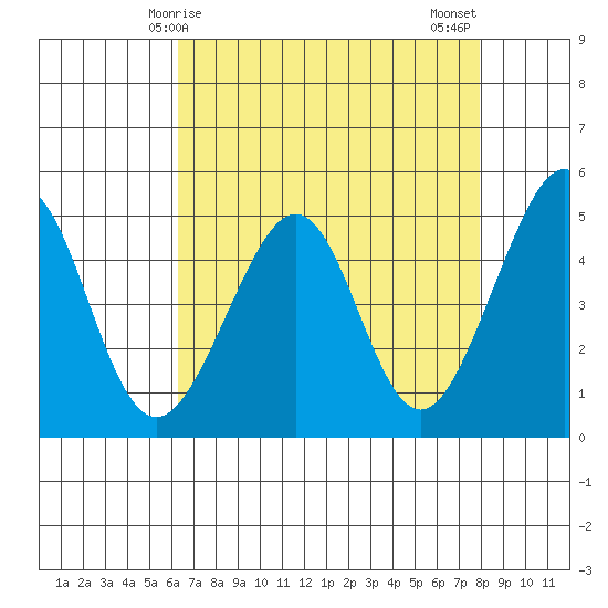 Point San Pedro tide chart for Friday, April 25, 2025