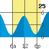 Point San Pedro tide chart for Friday, April 25, 2025
