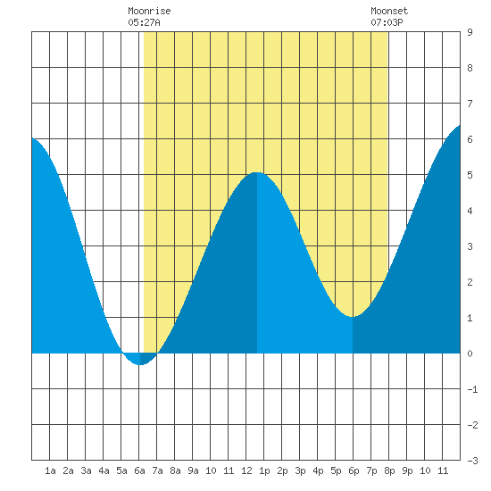 Point San Pedro tide chart for Saturday, April 26, 2025