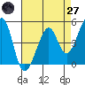 Point San Pedro tide chart for Sunday, April 27, 2025