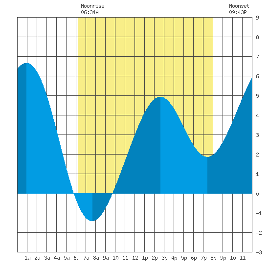 Point San Pedro tide chart for Monday, April 28, 2025