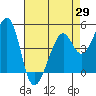 Point San Pedro tide chart for Tuesday, April 29, 2025