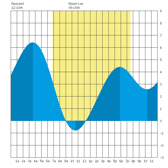 Point San Pedro tide chart for Wednesday, April 2, 2025