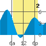 Point San Pedro tide chart for Wednesday, April 2, 2025