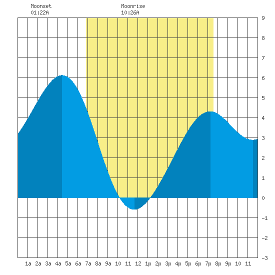 Point San Pedro tide chart for Thursday, April 3, 2025