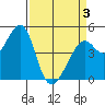Point San Pedro tide chart for Thursday, April 3, 2025