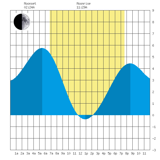 Point San Pedro tide chart for Friday, April 4, 2025