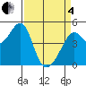 Point San Pedro tide chart for Friday, April 4, 2025
