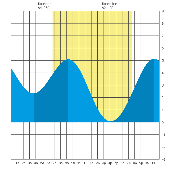 Point San Pedro tide chart for Monday, April 7, 2025