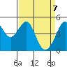 Point San Pedro tide chart for Monday, April 7, 2025