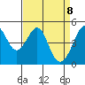 Point San Pedro tide chart for Tuesday, April 8, 2025