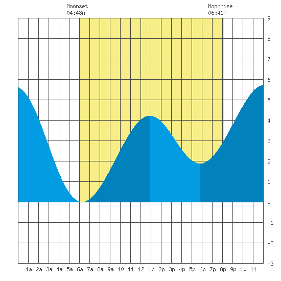 Point San Pedro tide chart for Saturday, May 10, 2025