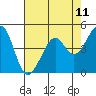 Point San Pedro tide chart for Sunday, May 11, 2025