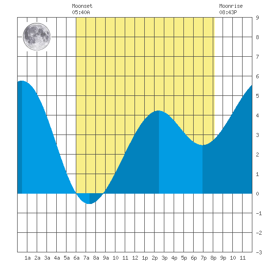 Point San Pedro tide chart for Monday, May 12, 2025