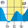 Point San Pedro tide chart for Monday, May 12, 2025