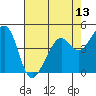 Point San Pedro tide chart for Tuesday, May 13, 2025