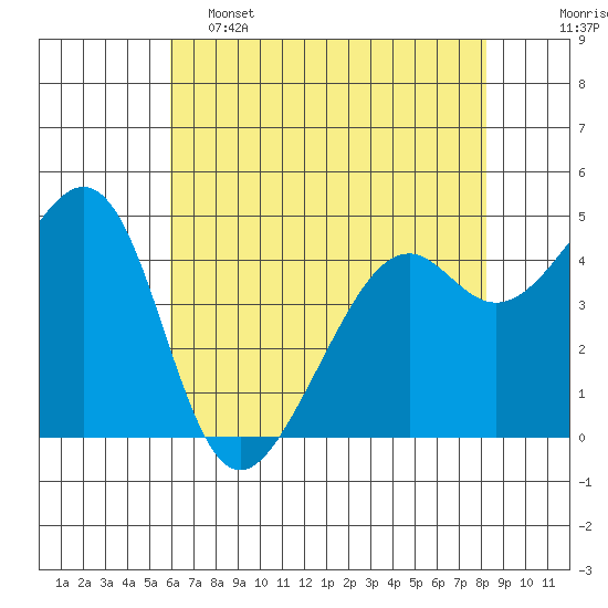 Point San Pedro tide chart for Thursday, May 15, 2025