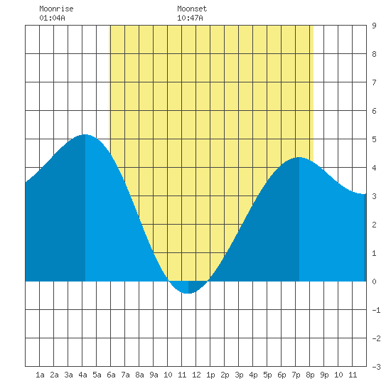 Point San Pedro tide chart for Sunday, May 18, 2025