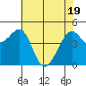 Point San Pedro tide chart for Monday, May 19, 2025