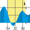 Point San Pedro tide chart for Thursday, May 1, 2025