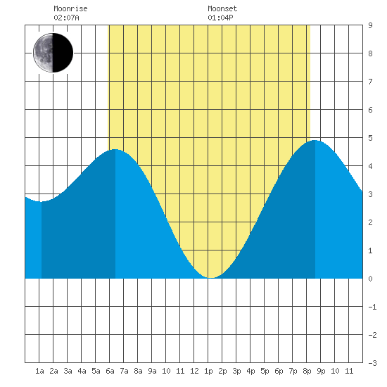 Point San Pedro tide chart for Tuesday, May 20, 2025