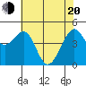 Point San Pedro tide chart for Tuesday, May 20, 2025