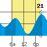 Point San Pedro tide chart for Wednesday, May 21, 2025