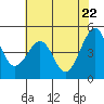 Point San Pedro tide chart for Thursday, May 22, 2025