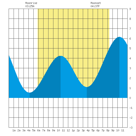 Point San Pedro tide chart for Friday, May 23, 2025