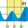 Point San Pedro tide chart for Friday, May 23, 2025