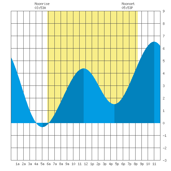Point San Pedro tide chart for Saturday, May 24, 2025