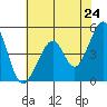 Point San Pedro tide chart for Saturday, May 24, 2025