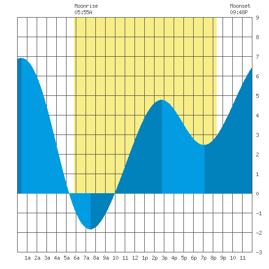 Point San Pedro tide chart for Tuesday, May 27, 2025