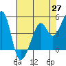 Point San Pedro tide chart for Tuesday, May 27, 2025