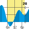 Point San Pedro tide chart for Wednesday, May 28, 2025