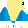 Point San Pedro tide chart for Friday, May 2, 2025