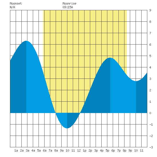 Point San Pedro tide chart for Friday, May 30, 2025