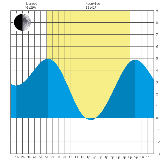 Point San Pedro tide chart for Sunday, May 4, 2025