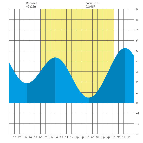 Point San Pedro tide chart for Tuesday, May 6, 2025