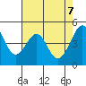 Point San Pedro tide chart for Wednesday, May 7, 2025
