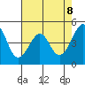 Point San Pedro tide chart for Thursday, May 8, 2025