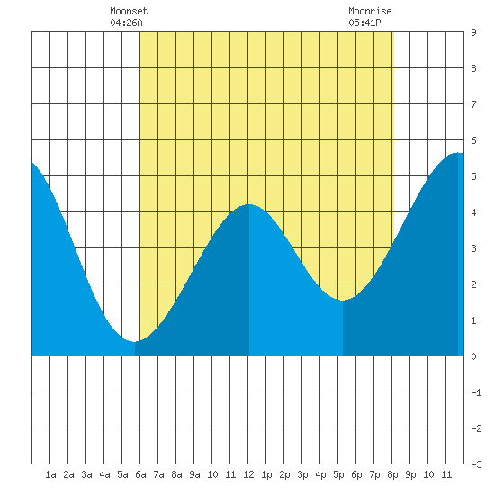 Point San Pedro tide chart for Friday, May 9, 2025