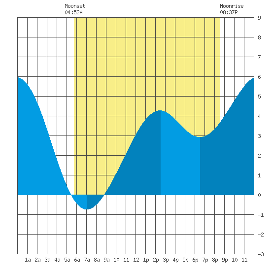 Point San Pedro tide chart for Tuesday, June 10, 2025
