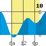 Point San Pedro tide chart for Tuesday, June 10, 2025