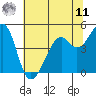 Point San Pedro tide chart for Wednesday, June 11, 2025