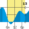 Point San Pedro tide chart for Friday, June 13, 2025
