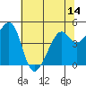 Point San Pedro tide chart for Saturday, June 14, 2025
