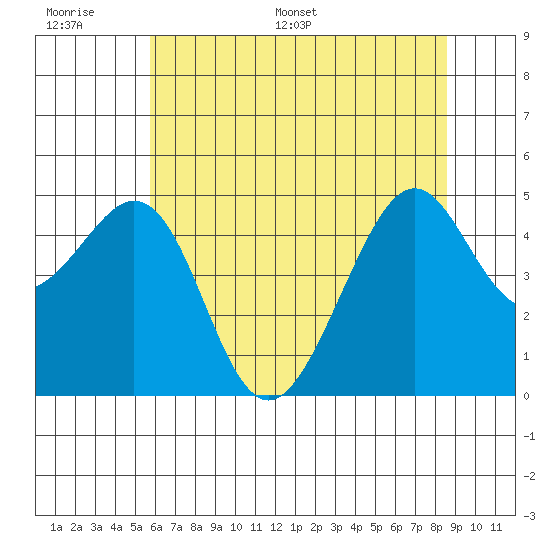 Point San Pedro tide chart for Tuesday, June 17, 2025