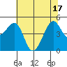 Point San Pedro tide chart for Tuesday, June 17, 2025