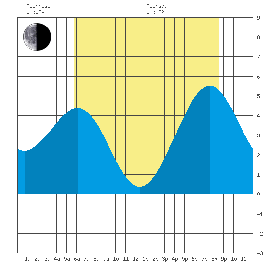 Point San Pedro tide chart for Wednesday, June 18, 2025